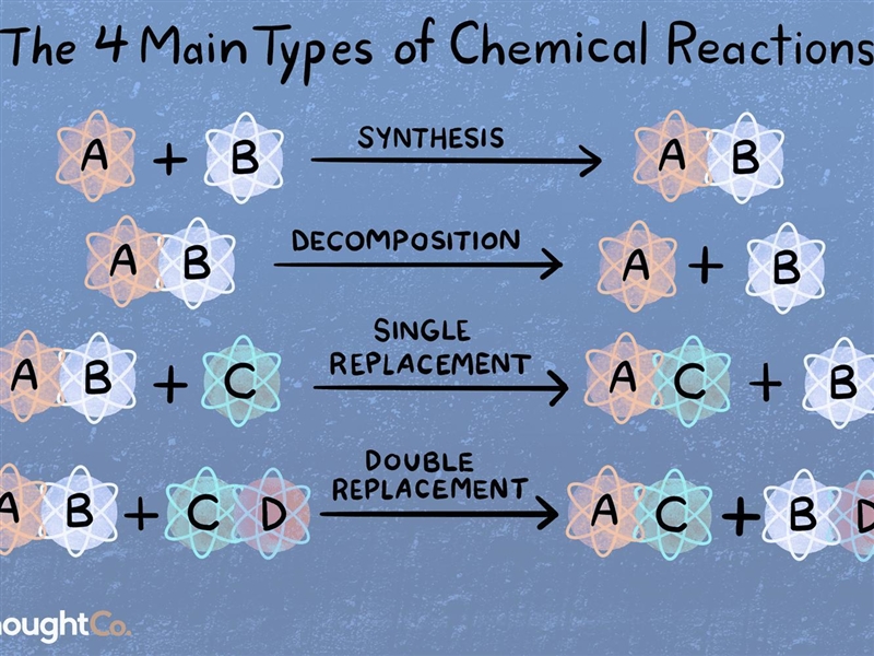 Identify the type fo reaction below: ____ N2+__H2→ __NH3 synthesis or double replacement-example-1