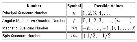 Each set of quantum numbers to the correct sub shell description-example-1