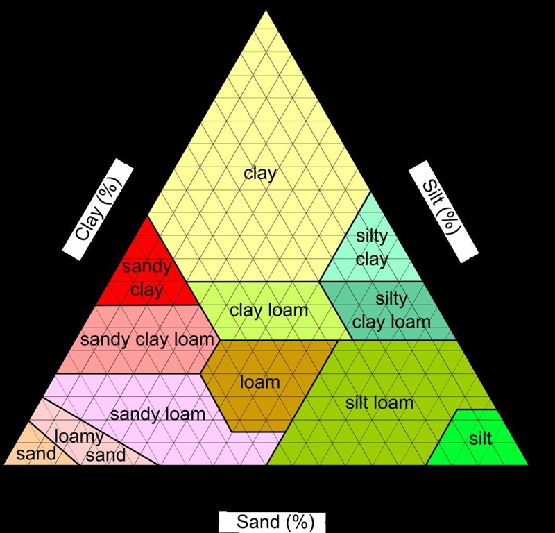 Determine the soil texture for the following combinations of sand, silt, and clay-example-1