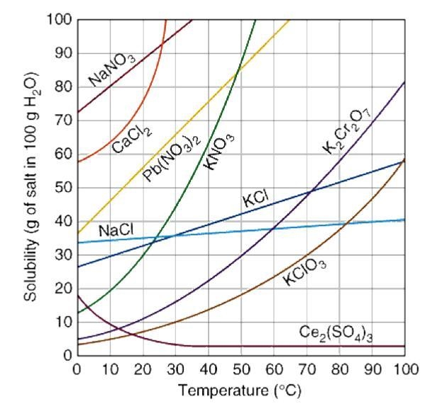 Given 23 g of potassium nitrate per 25 g of water, what temperature should create-example-1