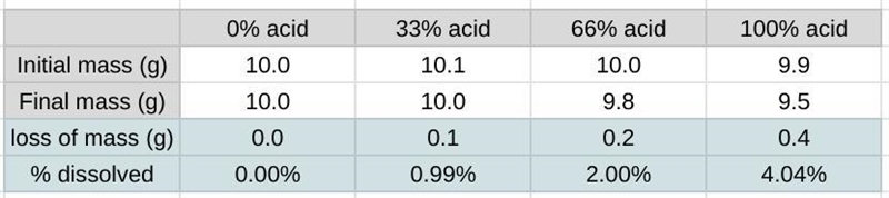 Calculate the percentage of limestone that dissolved from each solution. Start by-example-1