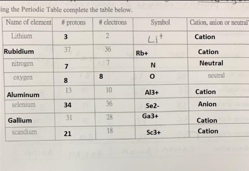 Using the periodic table complete the table below-example-1