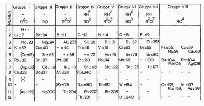 The number of periods/series in Mendeleev's Periodic table is A. 10 B. 13 C. 12 D-example-1