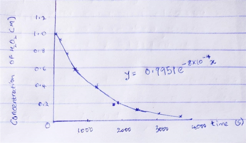 The decomposition of hydrogen peroxide was studied, and the following data were obtained-example-1