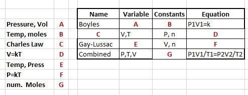 Identifying Characteristics of the Gas Laws Complete the table by filling in the missing-example-1