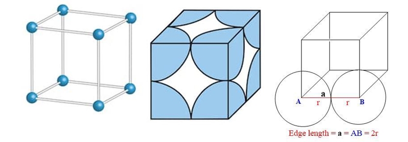 The different unit cell types have a different packing efficiency. The simple cubic-example-1