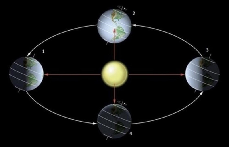 At this location, it is winter because the North Pole is tilted Towards the sun Away-example-2