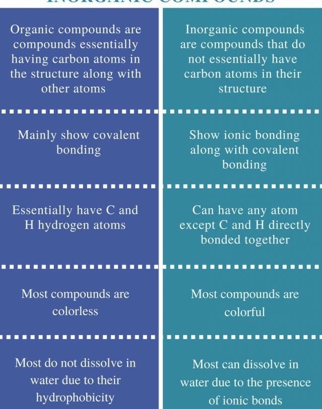 Identify each of the following properties as more typical of organic or inorganic-example-1