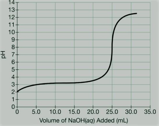 c) A student titrated 50.0mL of a 0.10M solution of a certain weak acid with NaOH-example-1