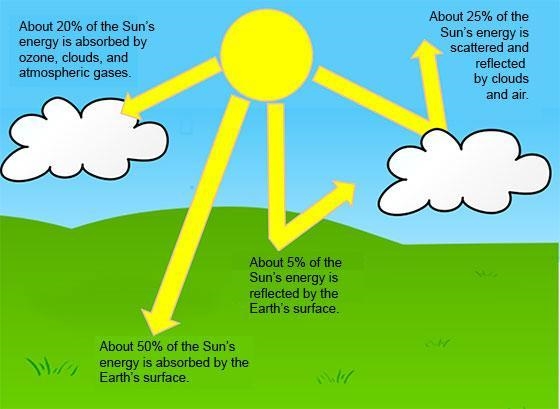 What reflects more of the sun's energy​-example-1