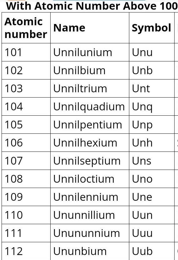 The elements in the periodic table are not always represented by the first one or-example-1