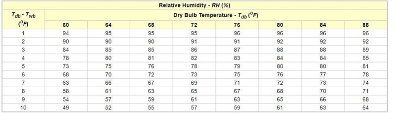 Suppose a psychrometer reads 80°F for the dry bulb and 76°F for the wet bulb. What-example-1