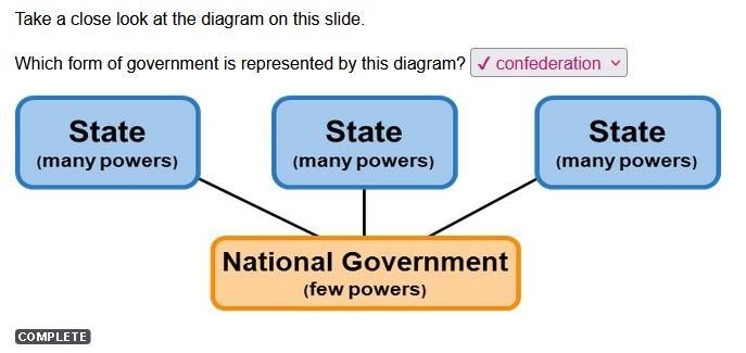 Take a close look at this diagram on the slide which form of government is represented-example-1