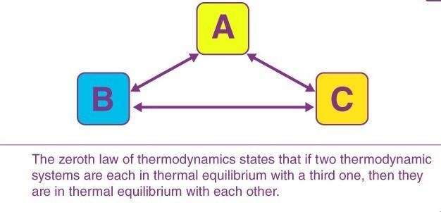 Describe the zeroth law of thermodynamics and its application in thermometers.-example-1