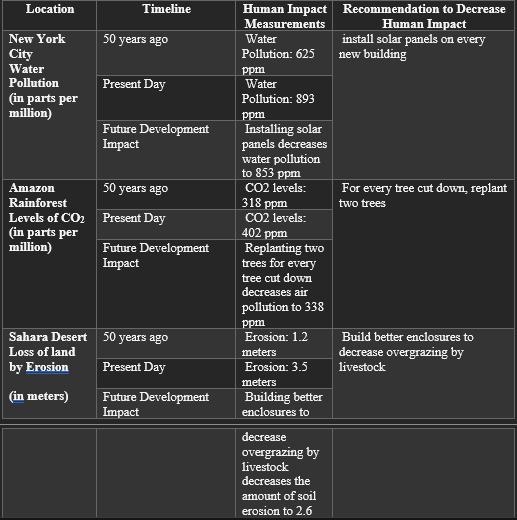 When recommending solutions to decrease human impact, which location were you able-example-1