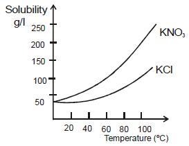 What mass of KNO, will dissolve in 100 g of water at 100°C?-example-1