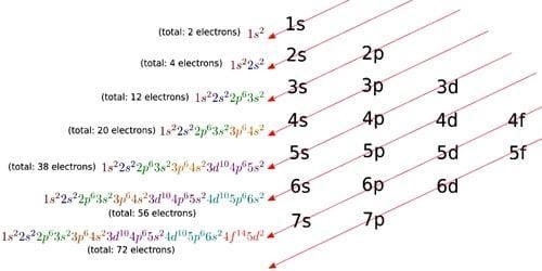 7. Indicate if the following are correct or incorrect. 1s2 6s3 5f10 4d3 2d4 3p10-example-1