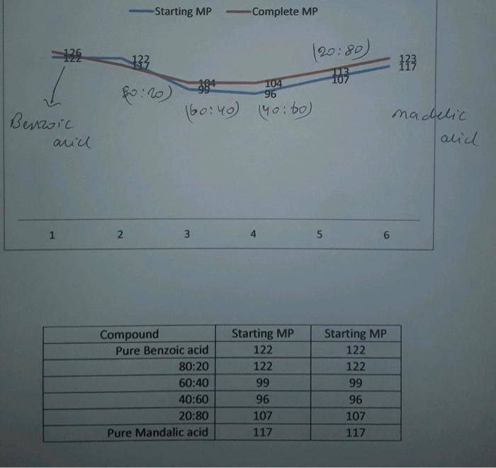 What was the eutectic temperature (temperature from the two lines of best fit cross-example-2