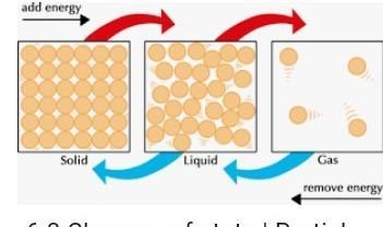 Draw a diagram to show what happened to the particle, when a liquid cools to a solid-example-1