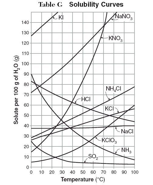 Which is a saturated solution? A）40g NH4Cl in 100g water at 50°C B）2g SOz in 100g-example-1