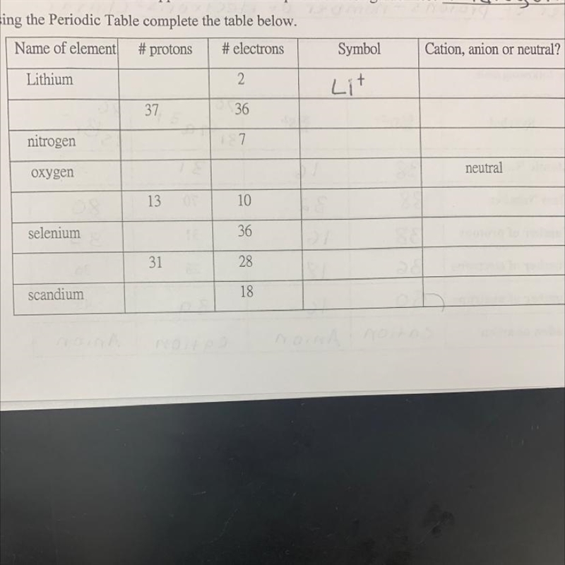 Using the periodic table complete the table below-example-1