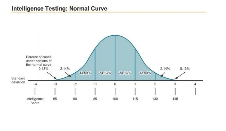 Analyze the normal curve of intelligence testing and explain the mean, standard deviation-example-1