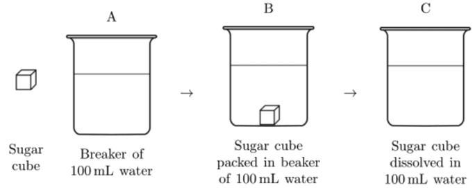 A sugar cube was placed into a beaker containing 100 mL of water at room temperature-example-1