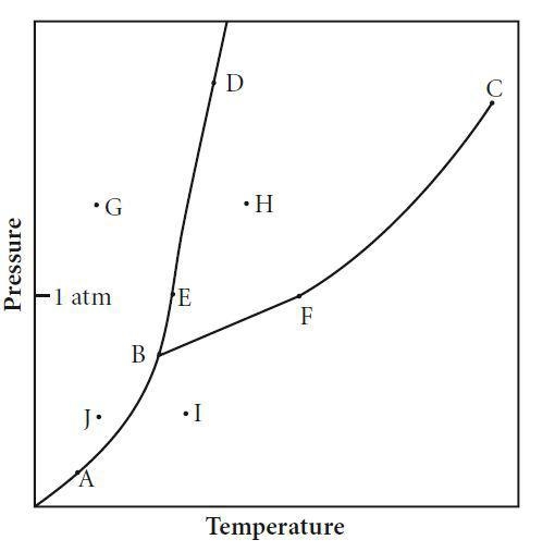 Sublimation occurs when moving from 1) G to H. 2) I to J. 3) J to I. 4) I to H.-example-1