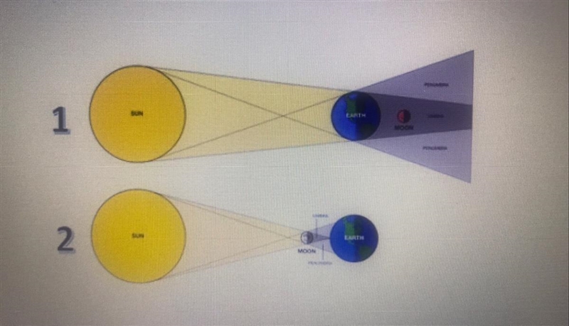 Look at diagram 2 above. What type of eclipse is shown based on the alignment of the-example-1