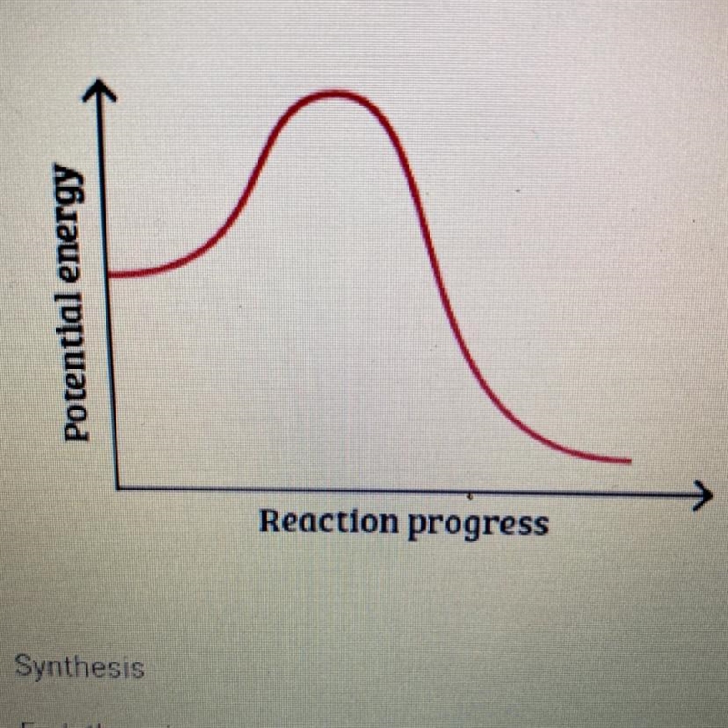 Which type of reaction is represented by this graph? Potential energy Reaction progress-example-1