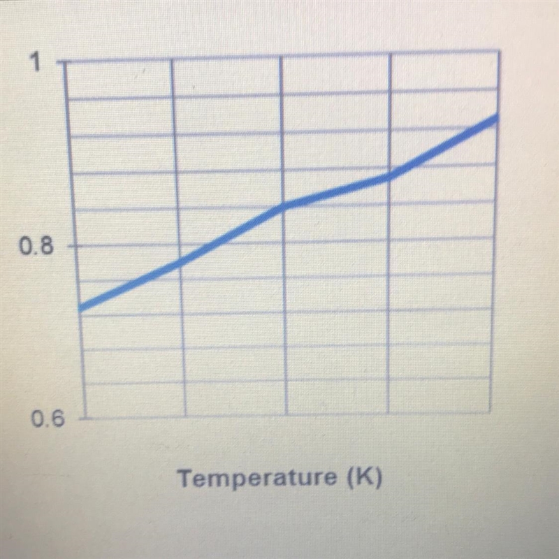 What is missing from the temperature and volume graph shown at right?-example-1