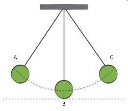 Which best describes the conservation of energy as a pendulum swings in the path shown-example-1