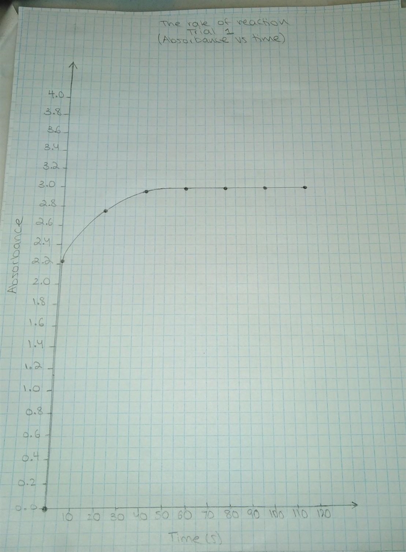 How do I find the slope of this graph?​ Is it even possible?-example-1