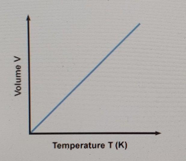 The graph shows a relationship between volume and temperature. Which of the following-example-1