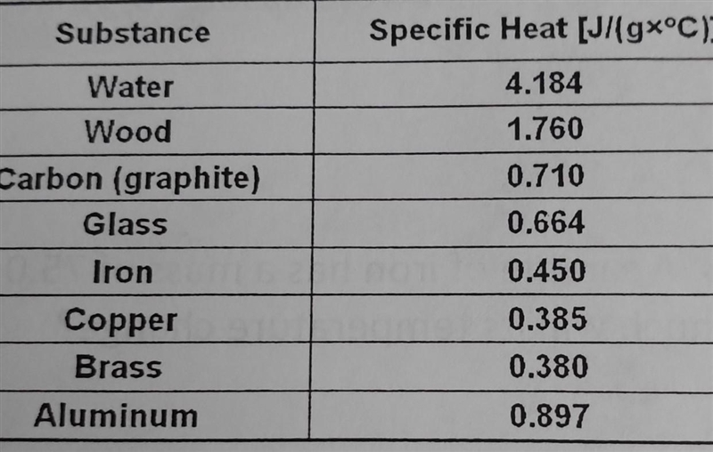 an unknown sample with a mass of 50.0 grams changes from an initial temperature of-example-1