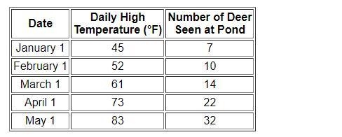 A scientist observed the number of deer that came to drink at a local pond on five-example-1