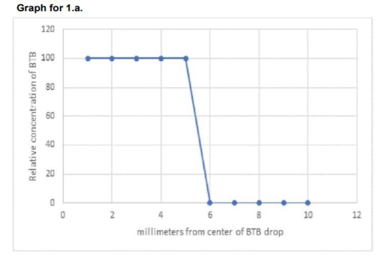 Would someone please help me? a. Draw a graph that shows the relative concentration-example-1