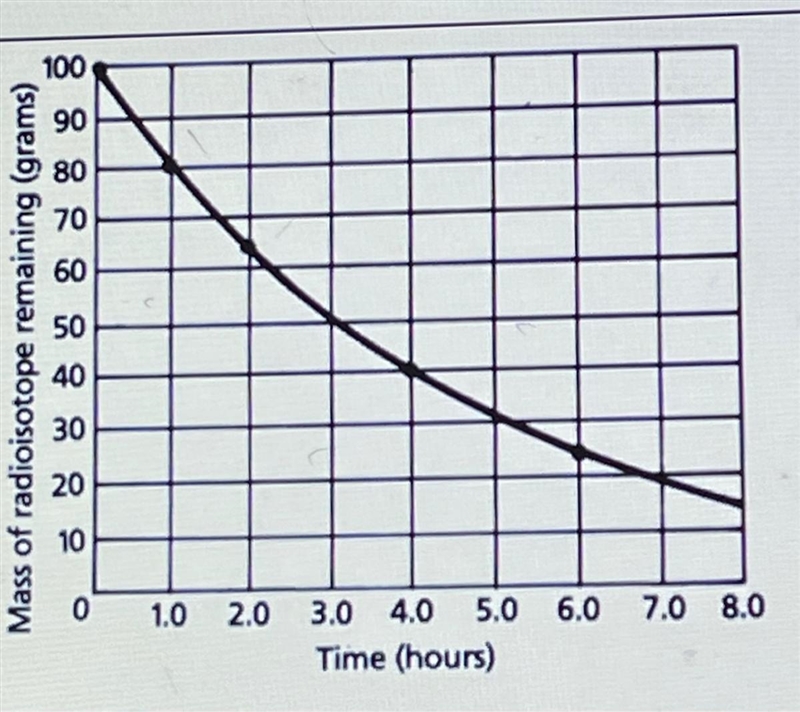 What is the half life of the graphed material?-example-1