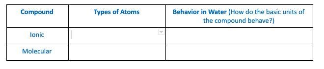 How do ionic and molecular compounds behave in water?-example-1