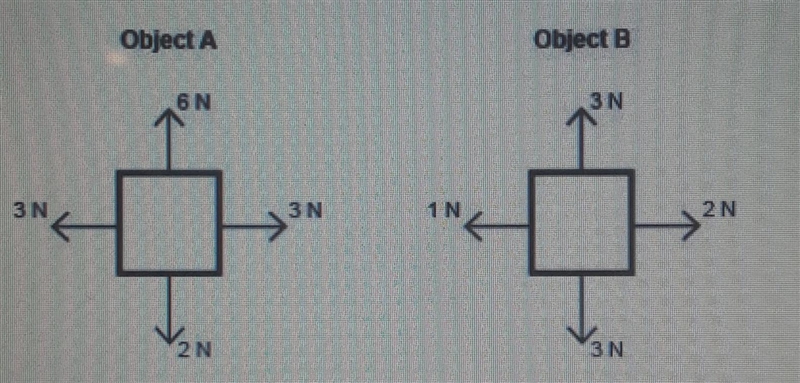 Four forces see exerted on each of the two objects shown below: Which object will-example-1