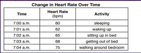 ASAP!!!!! The data table below shows a person’s heart rate measured in beats per minute-example-1