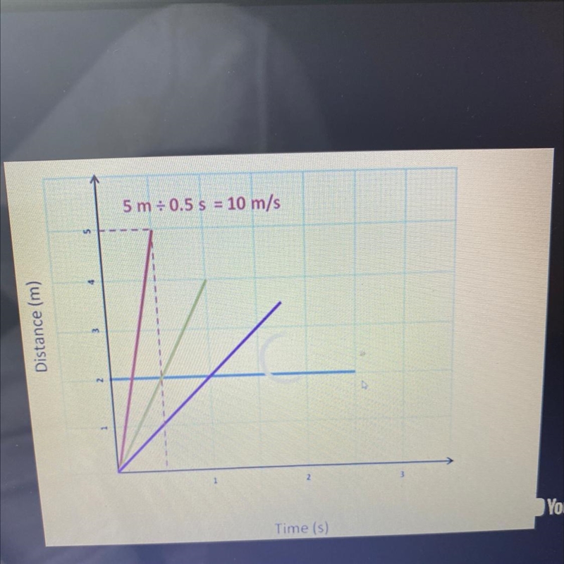 What is the speed of the green line if the distance it covered is 4 m in a time of-example-1