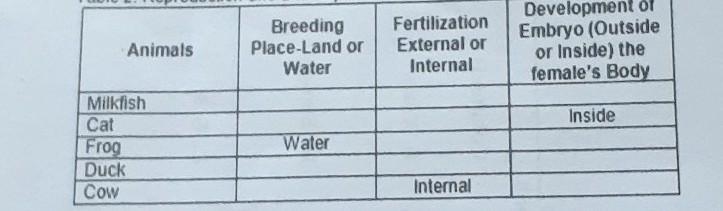 Describe the breeding place, type of fertilization, and development of the embryo-example-1