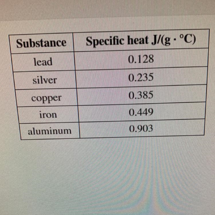 The temperature of a sample of silver increased by 23.8 °C when 261 J of heat was-example-1