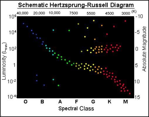 Look at the H-R diagram. Which area of the diagram represents the white dwarfs? Give-example-1