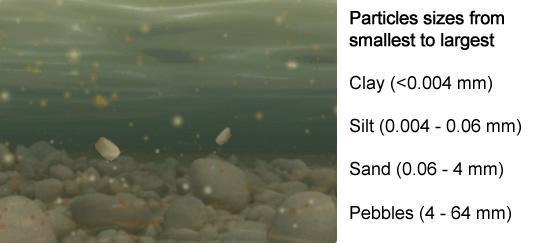 During a flood, a mountain stream is carrying clay, silt, sand, and pebbles. The streambed-example-1