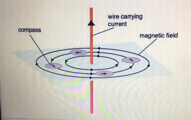 What are the particles demonstrating in this image? O electromagnetic field O magnetic-example-1