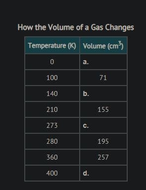 Based on the trend in the table, hypothesize what the volume of the sample at 400K-example-1