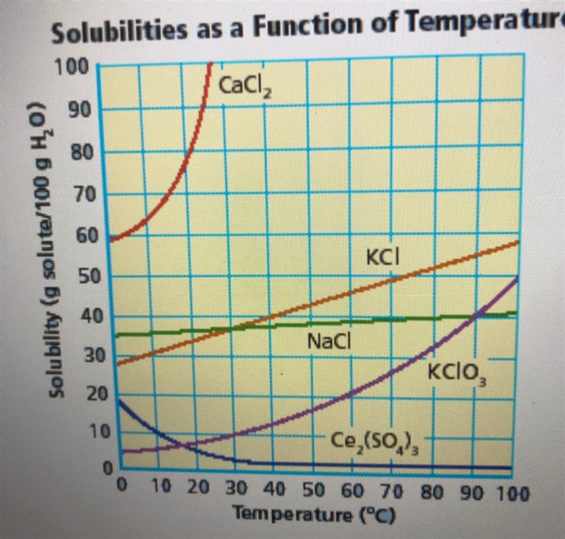 1. What is the solubility of cerium sulfate at 10 degrees Celsius? 2. What is the-example-1