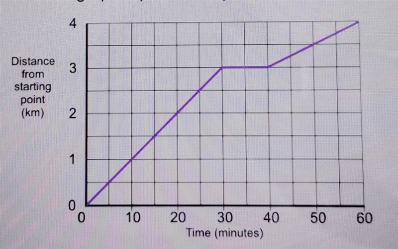 This distance-time graph represents a journey made by Jo (image above) At what speed-example-1